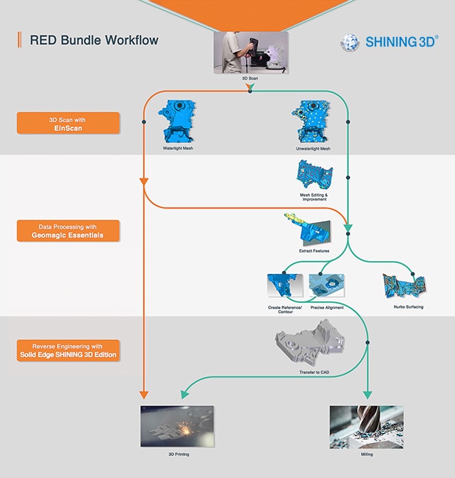 Reverse Engineering With the EinScan Pro 2X Plus RED Bundle - EinScan