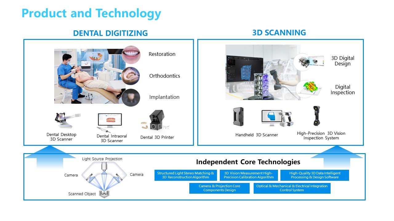 Portable 3D scanner and scanning solutions